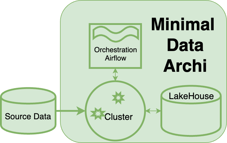Minimal Data Architecture