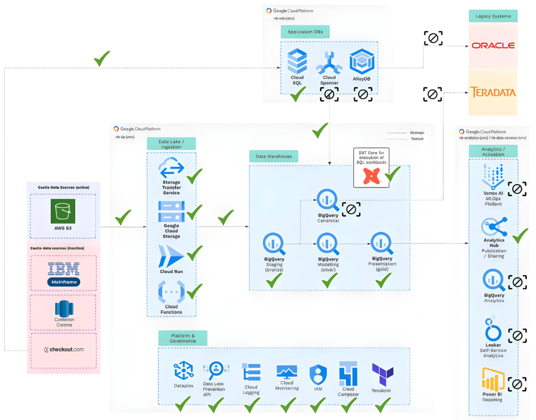 Currently: NBG GCP Analytics Platform Foundation