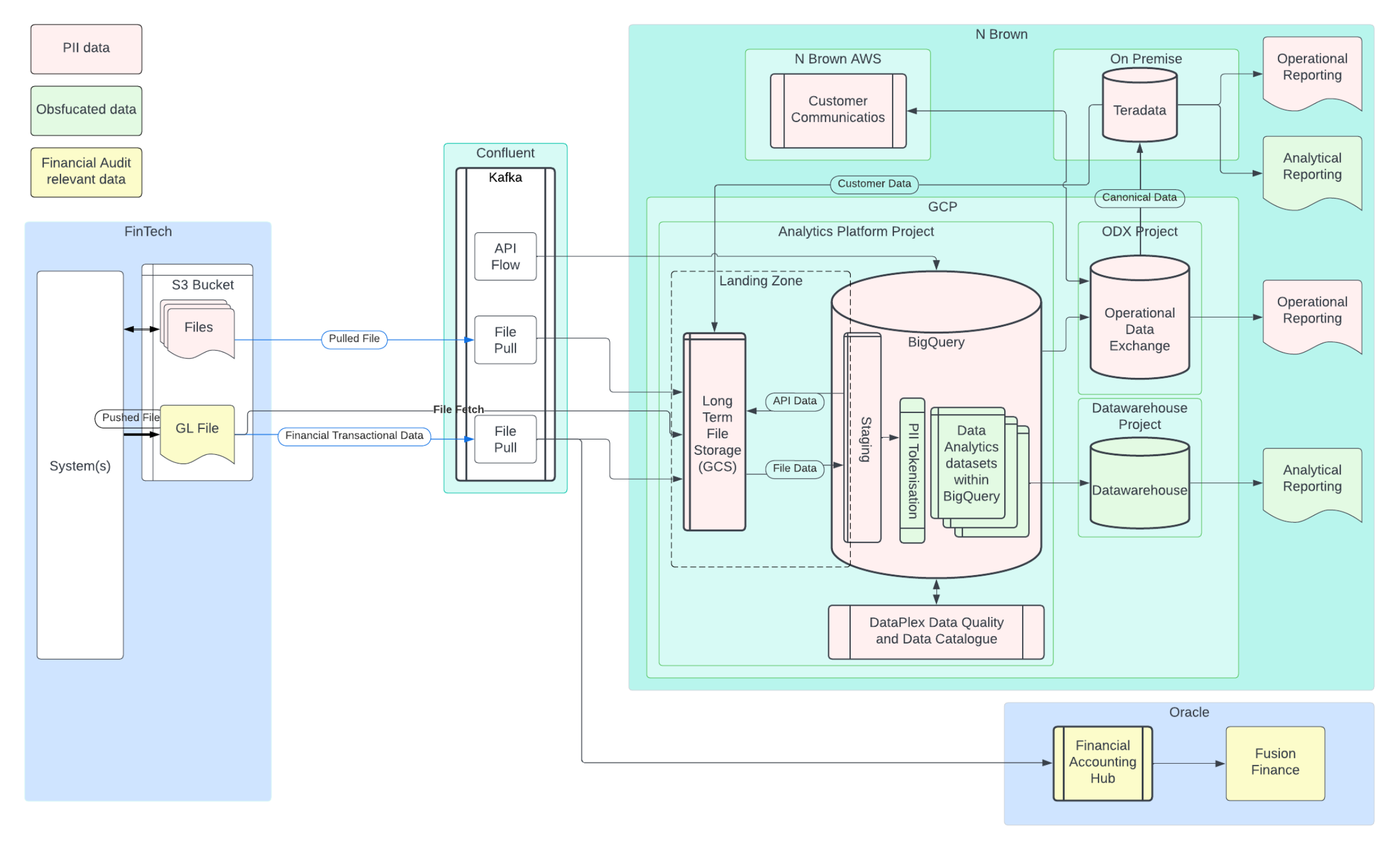 Previously: NBG GCP Analytics Platform Foundation