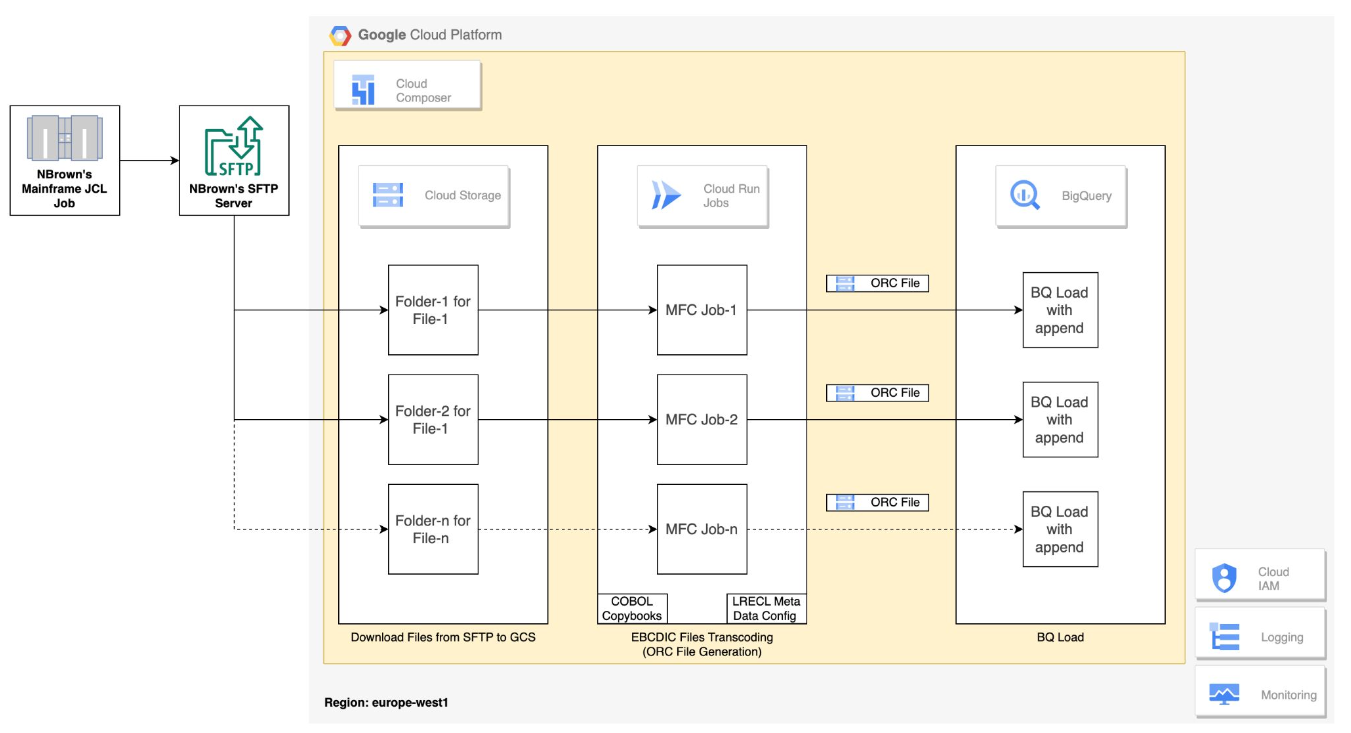 GCP Analytics Platform Foundation, N Br*wn (NBG), 2025
