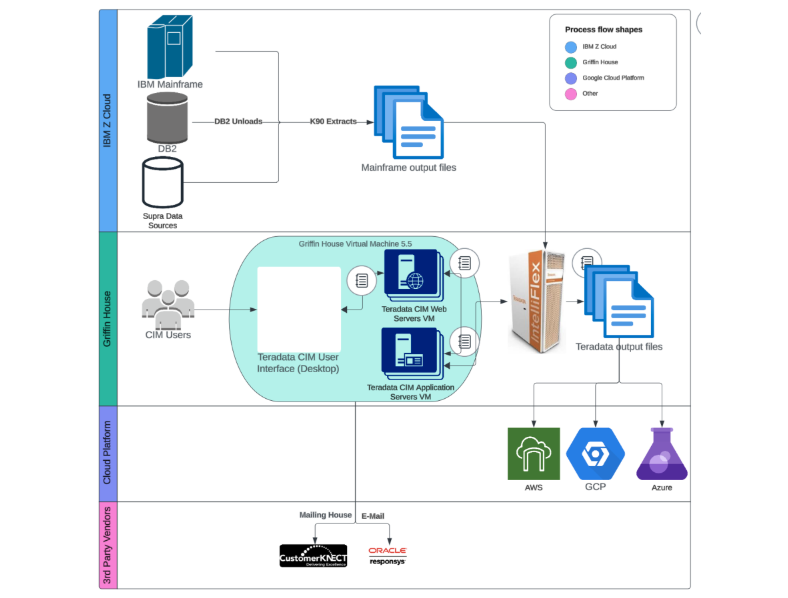 NBG Current Legacy Teradata Data Warehouse on IBM Z Mainframe